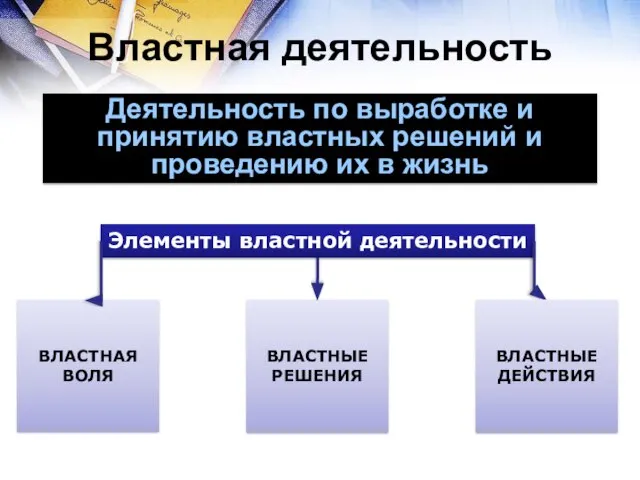 Властная деятельность Элементы властной деятельности ВЛАСТНАЯ ВОЛЯ ВЛАСТНЫЕ РЕШЕНИЯ ВЛАСТНЫЕ ДЕЙСТВИЯ