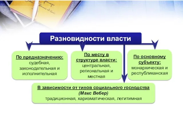 Разновидности власти По предназначению: судебная, законодательная и исполнительная По месту в