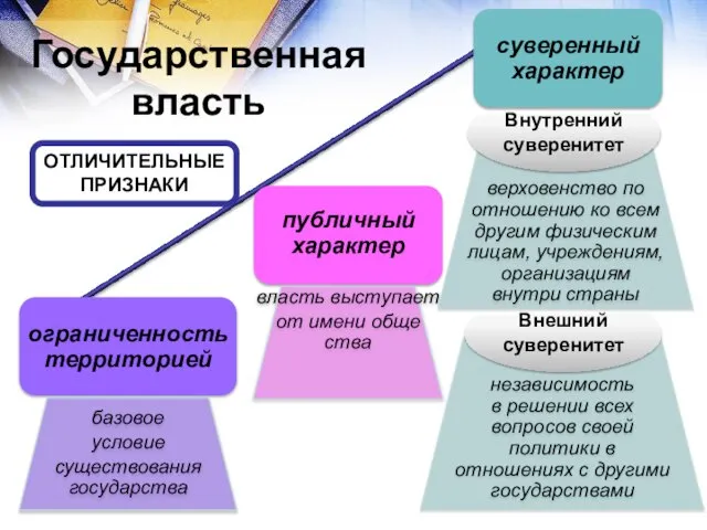 Государственная власть ограниченность территорией базовое условие существования государства публичный характер власть