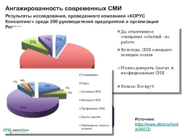 Ангажированность современных СМИ Результаты исследования, проведенного компанией «КОРУС Консалтинг» среди 200