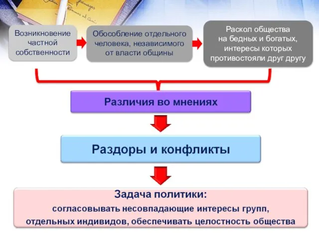 Возникновение частной собственности Обособление отдельного человека, независимого от власти общины Раскол