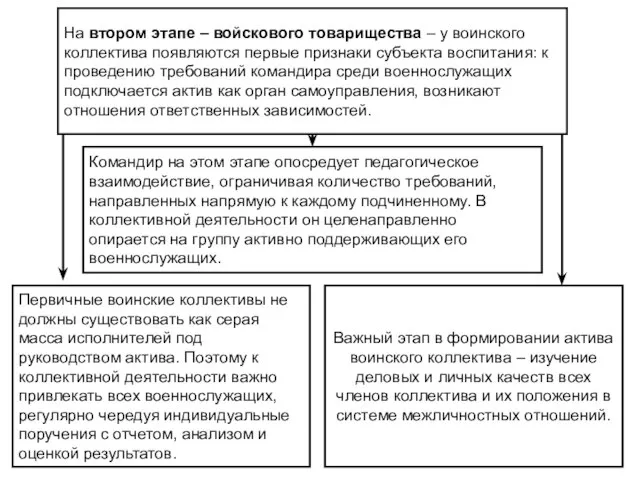 На втором этапе – войскового товарищества – у воинского коллектива появляются