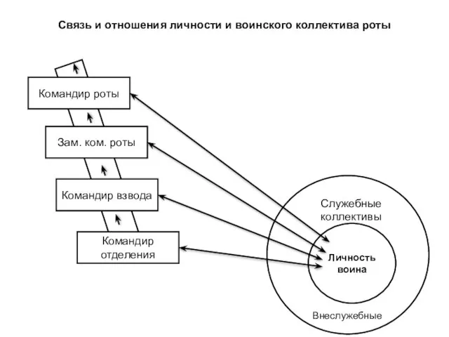 Связь и отношения личности и воинского коллектива роты Командир роты Зам.