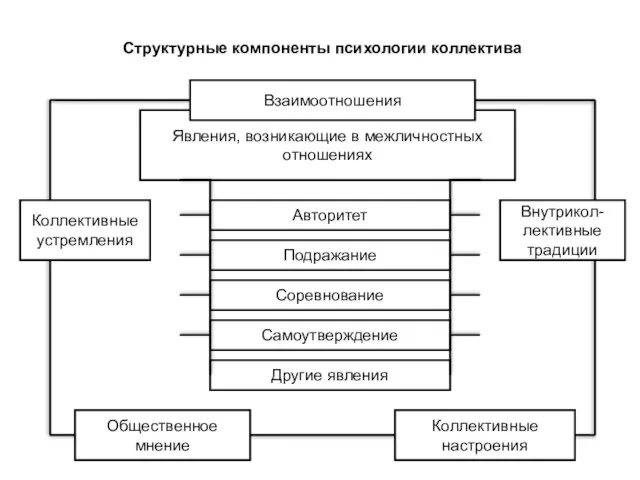 Явления, возникающие в межличностных отношениях Структурные компоненты психологии коллектива Взаимоотношения Авторитет