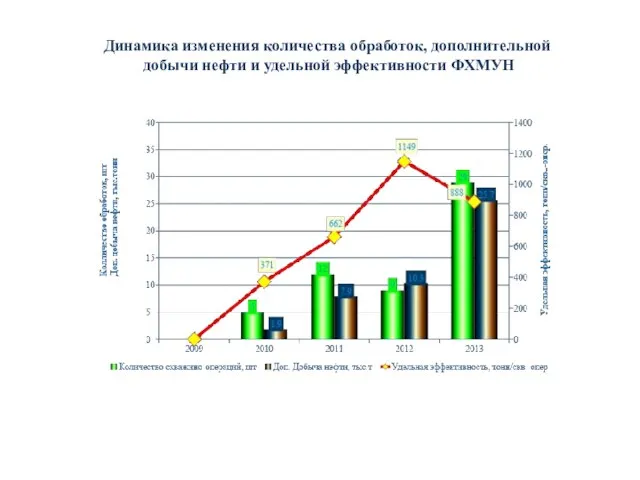 Динамика изменения количества обработок, дополнительной добычи нефти и удельной эффективности ФХМУН