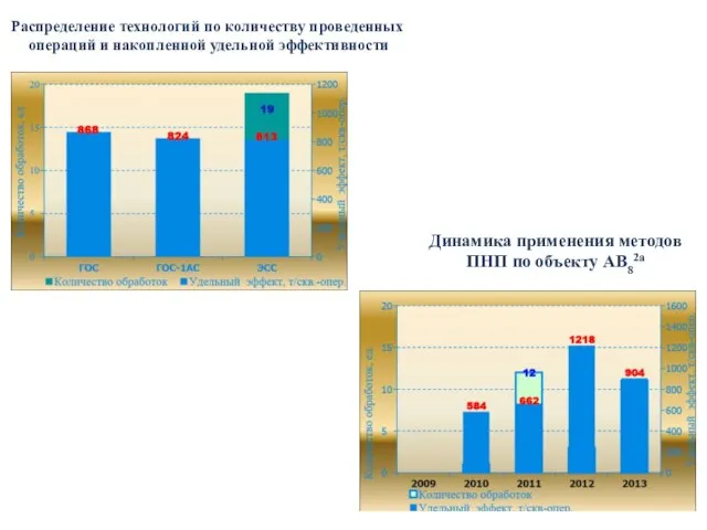 Распределение технологий по количеству проведенных операций и накопленной удельной эффективности Динамика