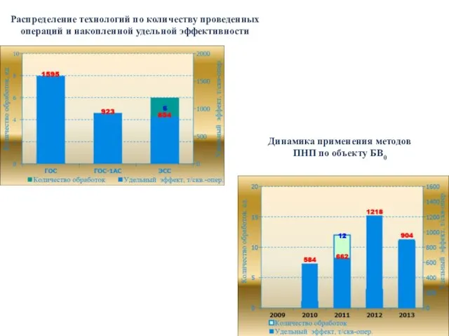 Распределение технологий по количеству проведенных операций и накопленной удельной эффективности Динамика