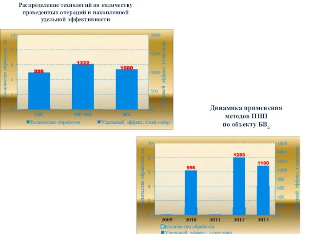 Распределение технологий по количеству проведенных операций и накопленной удельной эффективности Динамика