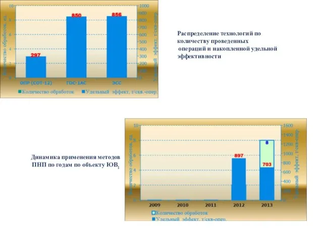 Распределение технологий по количеству проведенных операций и накопленной удельной эффективности Динамика