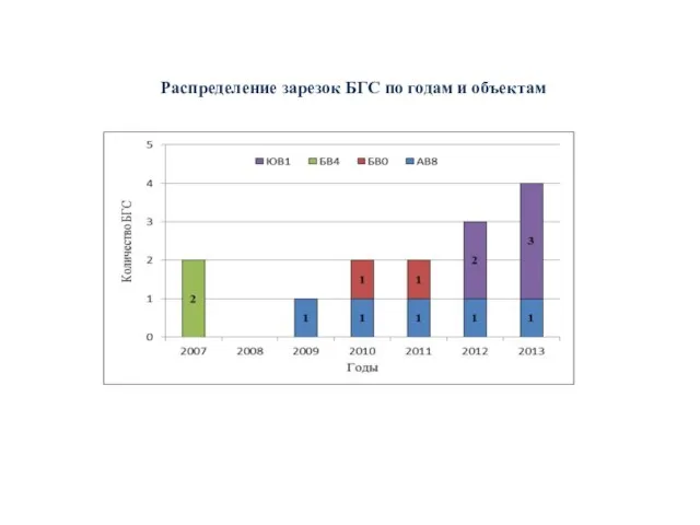 Распределение зарезок БГС по годам и объектам