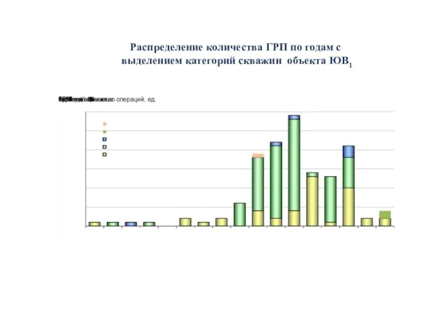 Распределение количества ГРП по годам с выделением категорий скважин объекта ЮВ1