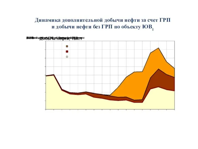 Динамика дополнительной добычи нефти за счет ГРП и добычи нефти без ГРП по объекту ЮВ1