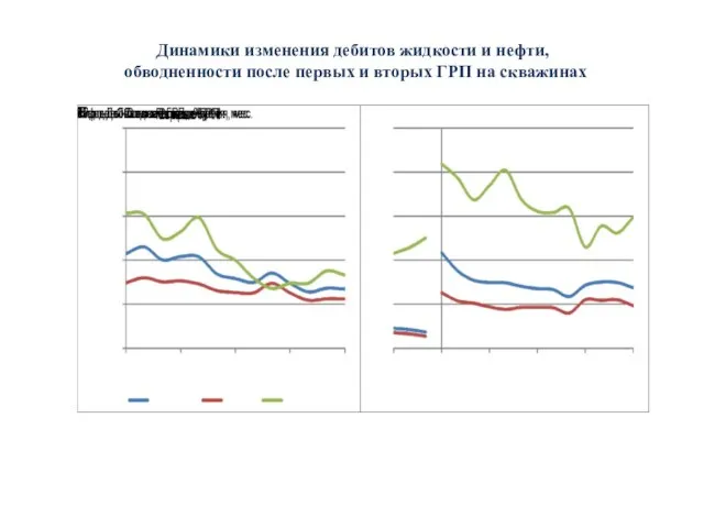 Динамики изменения дебитов жидкости и нефти, обводненности после первых и вторых ГРП на скважинах