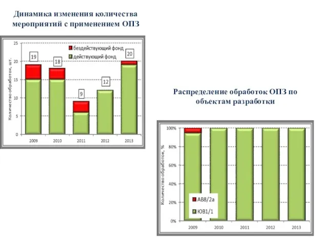 Динамика изменения количества мероприятий с применением ОПЗ Распределение обработок ОПЗ по объектам разработки