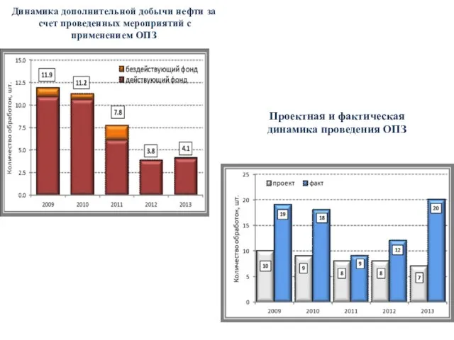 Динамика дополнительной добычи нефти за счет проведенных мероприятий с применением ОПЗ