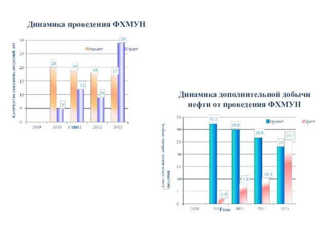 Динамика проведения ФХМУН Динамика дополнительной добычи нефти от проведения ФХМУН