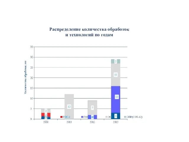 Распределение количества обработок и технологий по годам