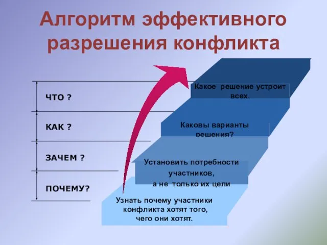 ЧТО ? КАК ? ЗАЧЕМ ? ПОЧЕМУ? Алгоритм эффективного разрешения конфликта