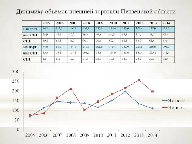 Динамика объемов внешней торговли Пензенской области