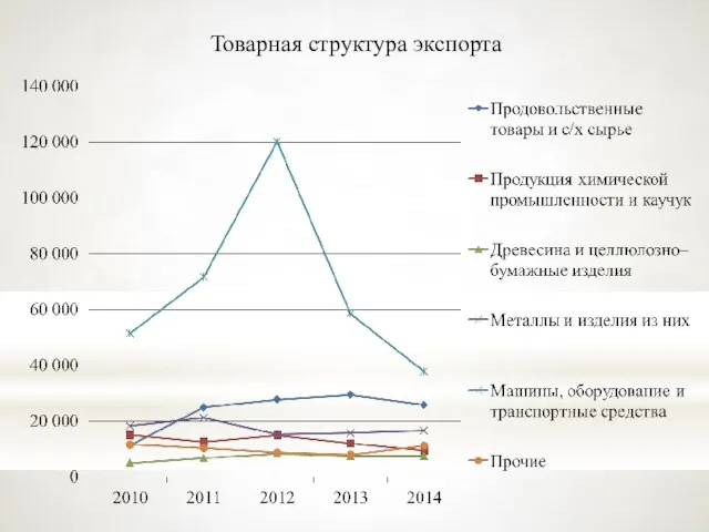 Товарная структура экспорта