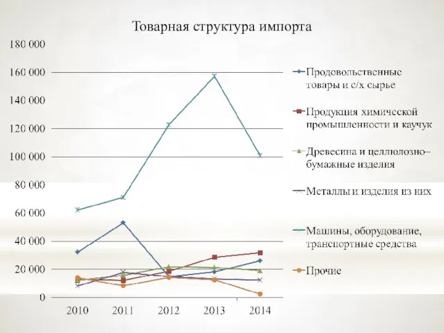 Товарная структура импорта