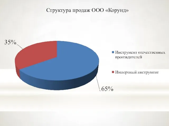 Структура продаж ООО «Корунд»