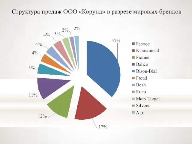 Структура продаж ООО «Корунд» в разрезе мировых брендов