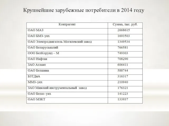 Крупнейшие зарубежные потребители в 2014 году