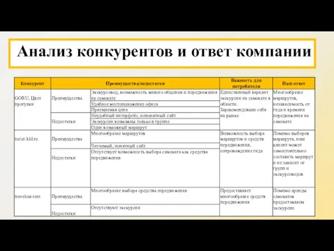 Анализ конкурентов и ответ компании