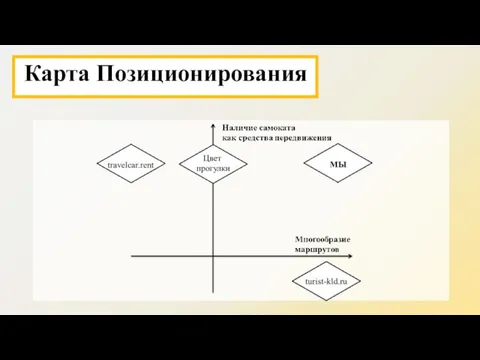 Карта Позиционирования