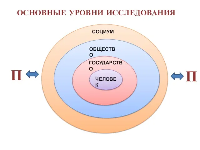 ОСНОВНЫЕ УРОВНИ ИССЛЕДОВАНИЯ СОЦИУМ ОБЩЕСТВО ГОСУДАРСТВО ЧЕЛОВЕК П П