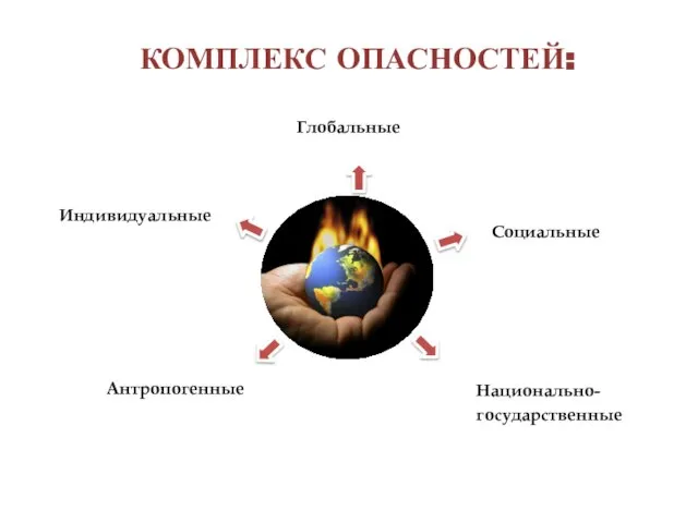 КОМПЛЕКС ОПАСНОСТЕЙ: Глобальные Социальные Национально- государственные Антропогенные Индивидуальные