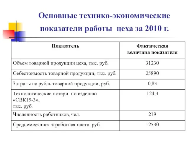 Основные технико-экономические показатели работы цеха за 2010 г.