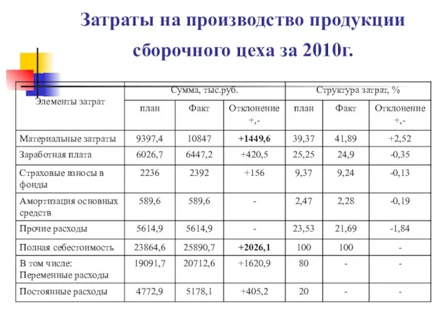 Затраты на производство продукции сборочного цеха за 2010г.