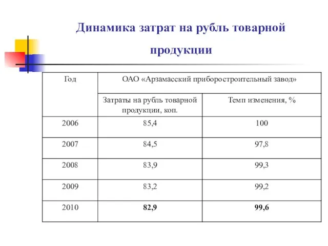 Динамика затрат на рубль товарной продукции