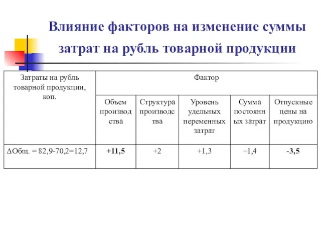 Влияние факторов на изменение суммы затрат на рубль товарной продукции