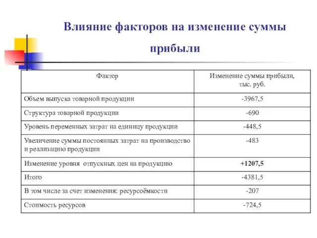 Влияние факторов на изменение суммы прибыли