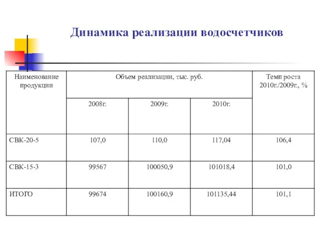 Динамика реализации водосчетчиков