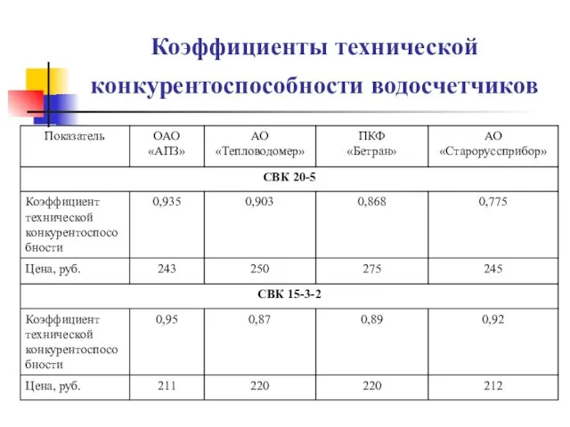 Коэффициенты технической конкурентоспособности водосчетчиков