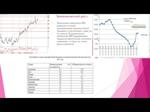 Экономический рост. Позитивные показатели ВВП отражают сильную экономическую позицию Новой Зеландии