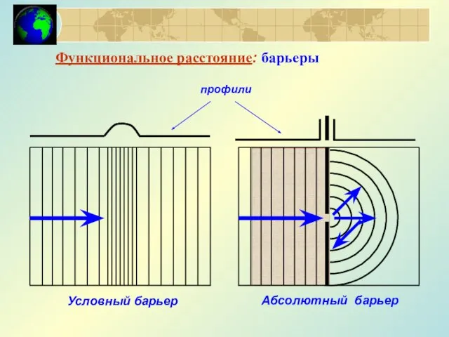 Функциональное расстояние: барьеры профили Условный барьер Абсолютный барьер