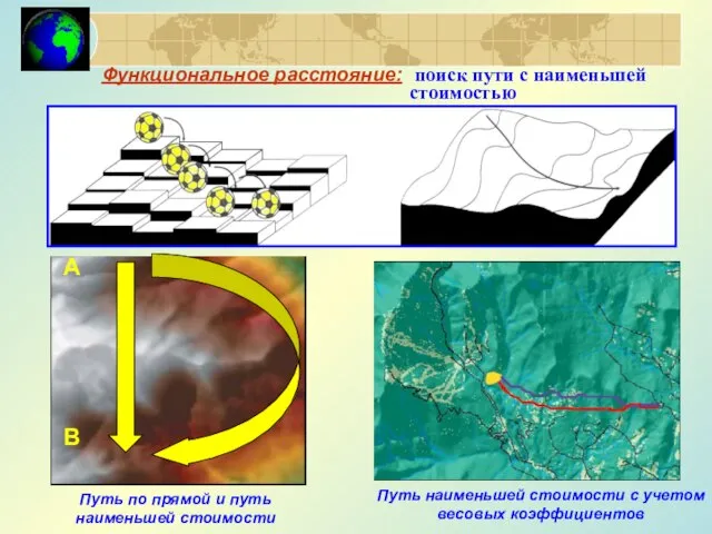 Путь по прямой и путь наименьшей стоимости Путь наименьшей стоимости с