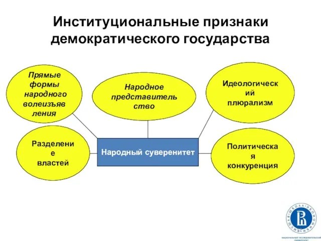 Институциональные признаки демократического государства Народный суверенитет Прямые формы народного волеизъявления Идеологический