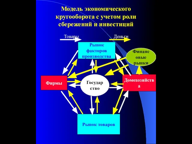 Модель экономического кругооборота с учетом роли сбережений и инвестиций Товары Деньги