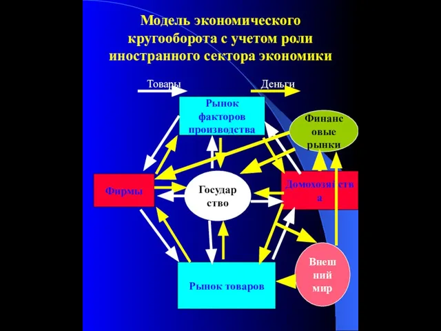 Модель экономического кругооборота с учетом роли иностранного сектора экономики Товары Деньги