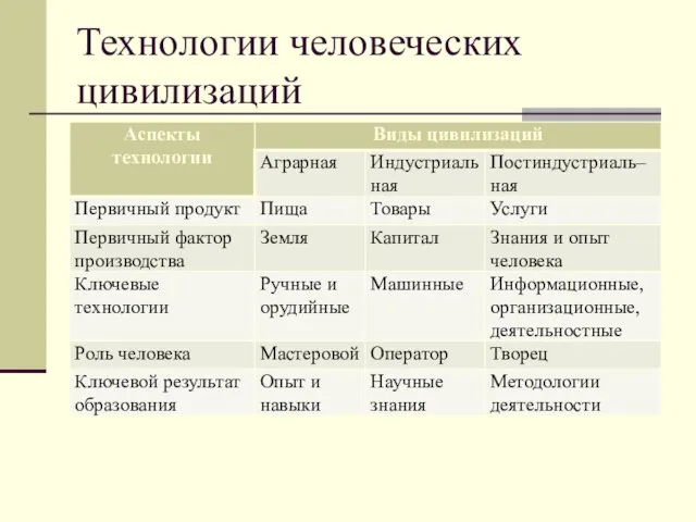 Технологии человеческих цивилизаций