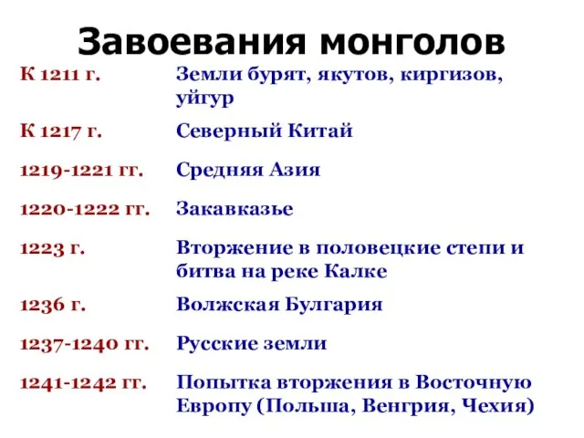 Завоевания монголов