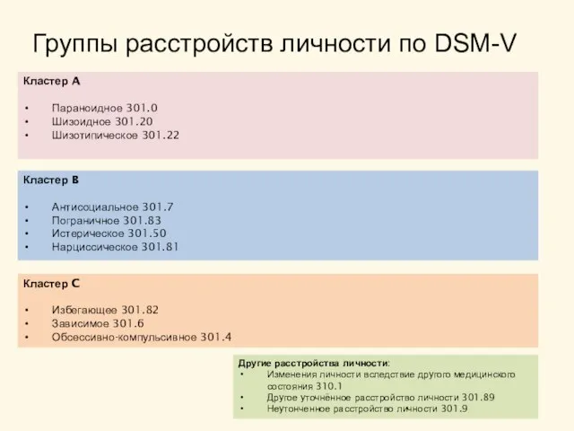 Группы расстройств личности по DSM-V Кластер A Параноидное 301.0 Шизоидное 301.20