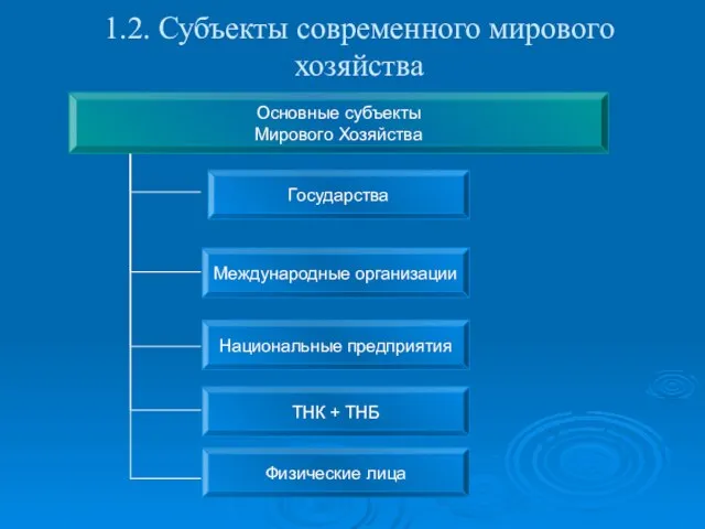 1.2. Субъекты современного мирового хозяйства