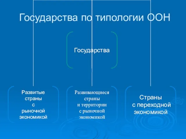 Государства по типологии ООН